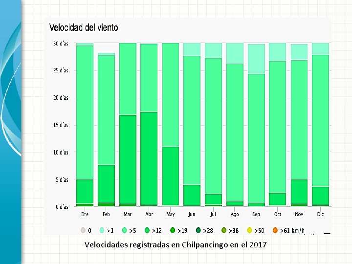 Velocidades registradas en Chilpancingo en el 2017 