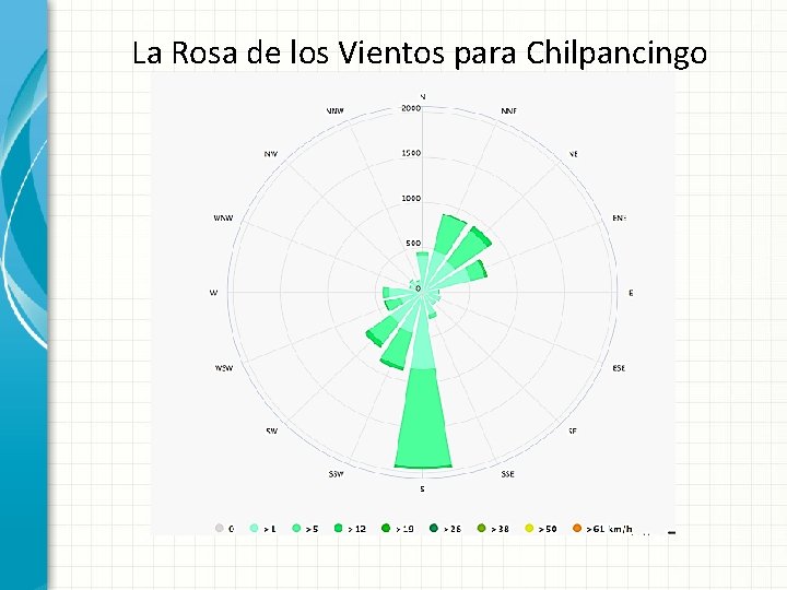 La Rosa de los Vientos para Chilpancingo 