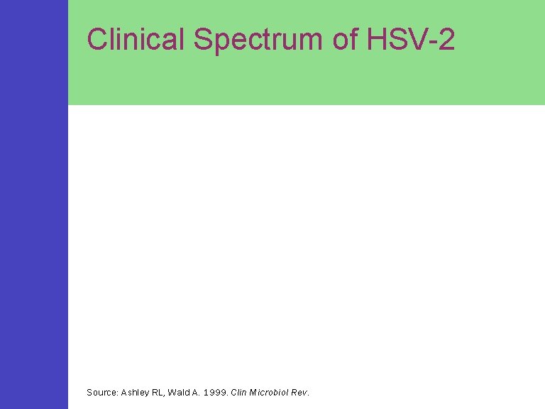 Clinical Spectrum of HSV-2 Source: Ashley RL, Wald A. 1999. Clin Microbiol Rev. 