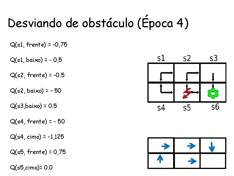 Desviando de obstáculo (Época 4) • Q(s 1, frente) = -0, 75 Ações •