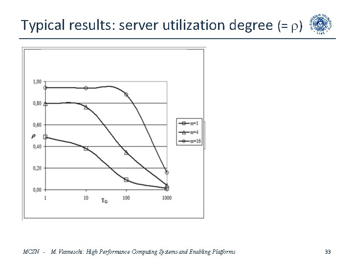 Typical results: server utilization degree (= r) MCSN - M. Vanneschi: High Performance Computing