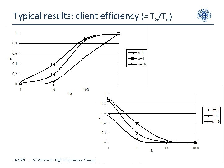 Typical results: client efficiency (= TG/Tcl) MCSN - M. Vanneschi: High Performance Computing Systems