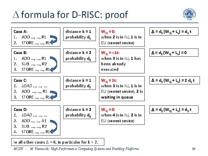 D formula for D-RISC: proof Case A: 1. ADD …, …, R 1 2.