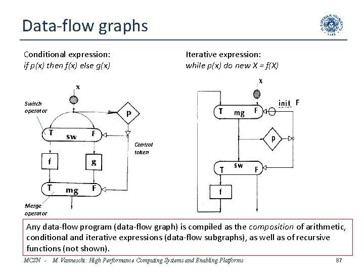 Data-flow graphs Conditional expression: if p(x) then f(x) else g(x) Iterative expression: while p(x)