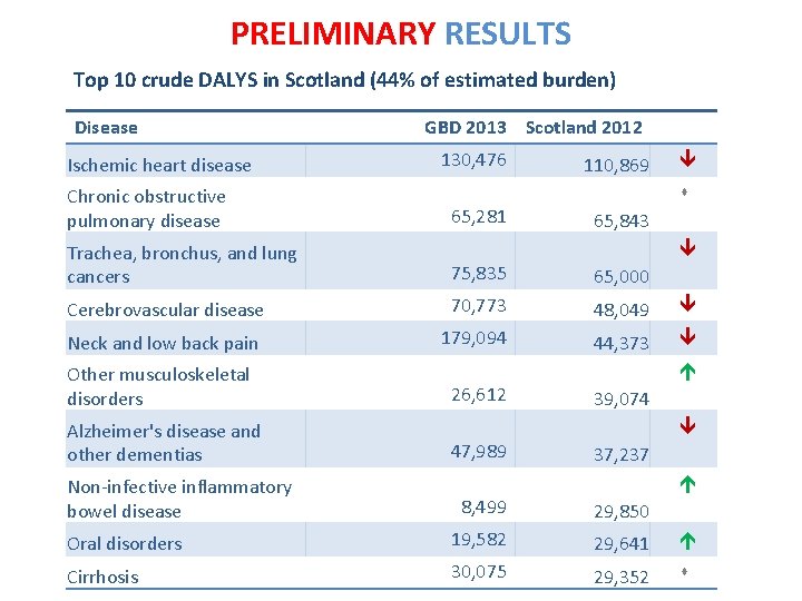 PRELIMINARY RESULTS Top 10 crude DALYS in Scotland (44% of estimated burden) Disease Ischemic