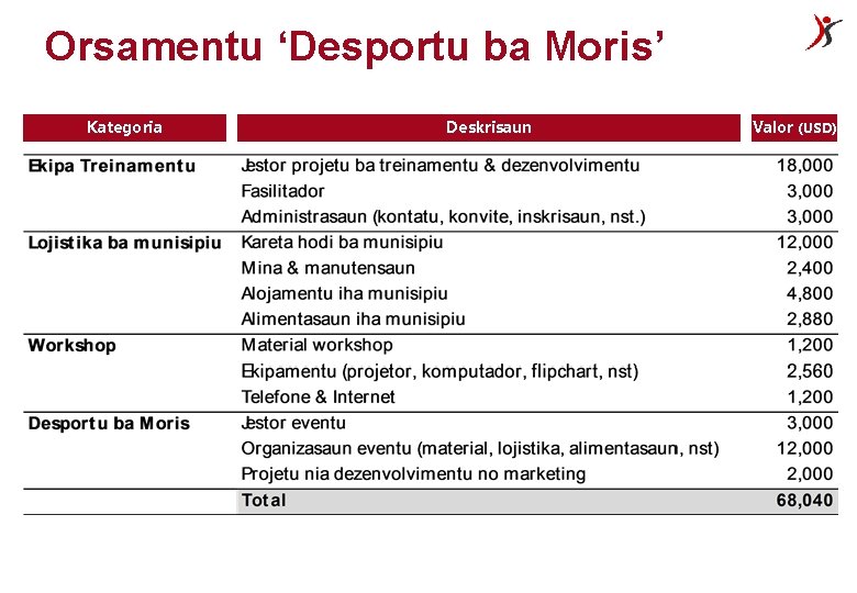 Orsamentu ‘Desportu ba Moris’ Kategoria Deskrisaun Valor (USD) 