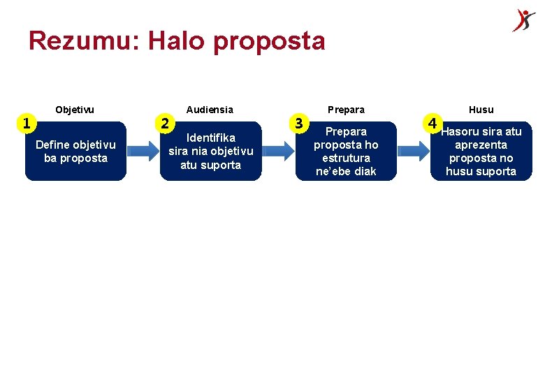 Rezumu: Halo proposta 1 Objetivu Define objetivu ba proposta 2 Audiensia Identifika sira nia