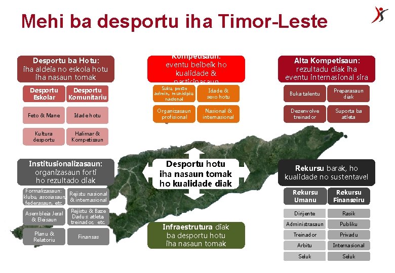 Mehi ba desportu iha Timor-Leste Desportu ba Hotu: iha aldeia no eskola hotu iha