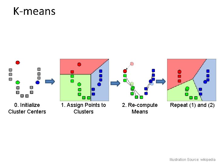 K-means 0. Initialize Cluster Centers 1. Assign Points to Clusters 2. Re-compute Means Repeat