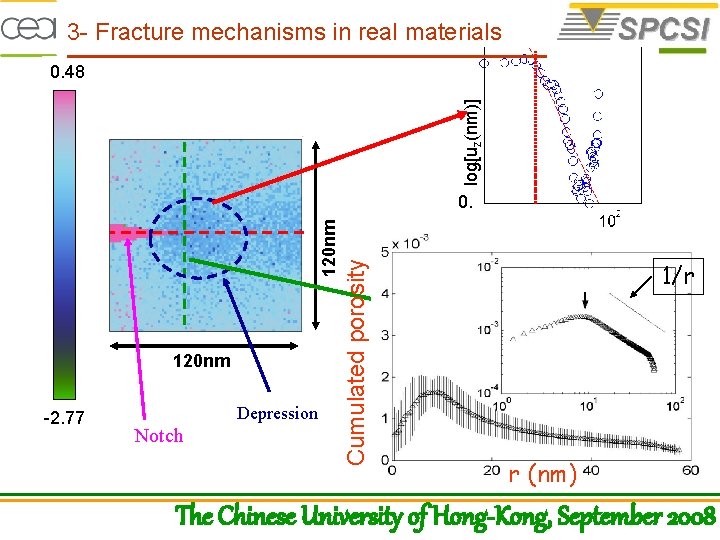 3 - Fracture mechanisms in real materials log[uz(nm)] 0. 48 -2. 77 Depression Notch