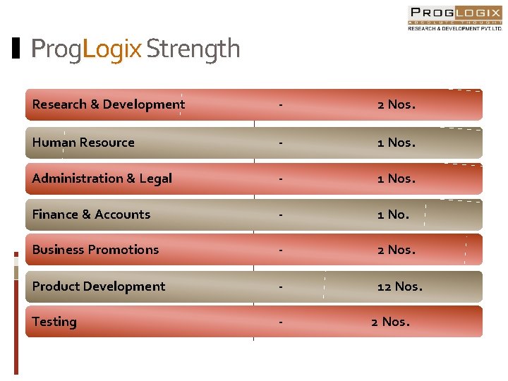 Prog. Logix Strength Research & Development - 2 Nos. Human Resource - 1 Nos.