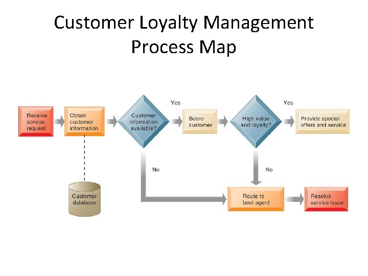 Customer Loyalty Management Process Map 