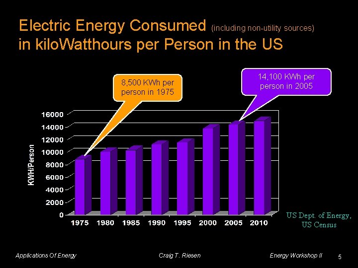 Electric Energy Consumed (including non-utility sources) in kilo. Watthours per Person in the US