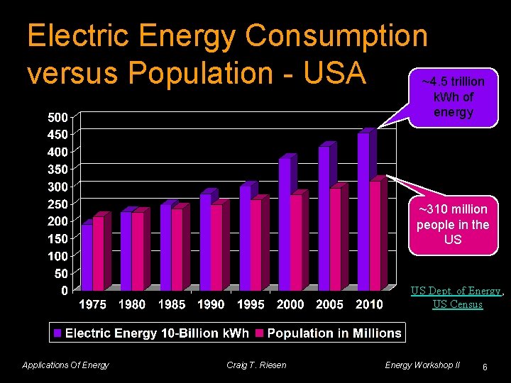 Electric Energy Consumption versus Population - USA ~4. 5 trillion k. Wh of energy