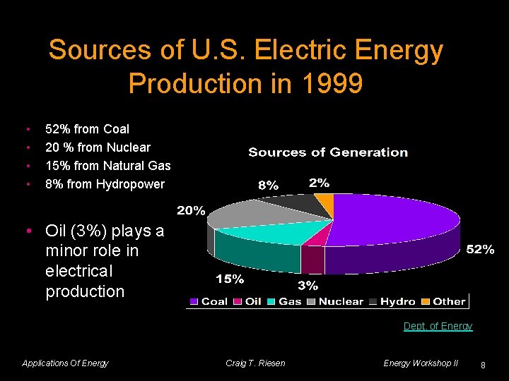 Sources of U. S. Electric Energy Production in 1999 • • 52% from Coal