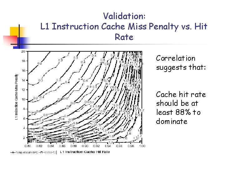 Validation: L 1 Instruction Cache Miss Penalty vs. Hit Rate Correlation suggests that: Cache