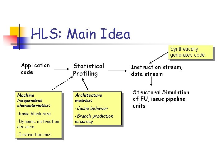 HLS: Main Idea Synthetically generated code Application code Machine independent characteristics: -basic block size