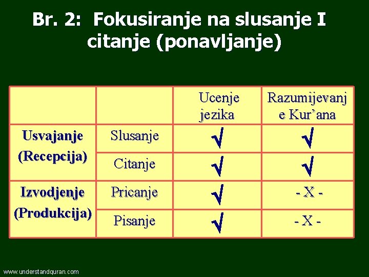 Br. 2: Fokusiranje na slusanje I citanje (ponavljanje) Usvajanje (Recepcija) Slusanje Izvodjenje (Produkcija) Pricanje