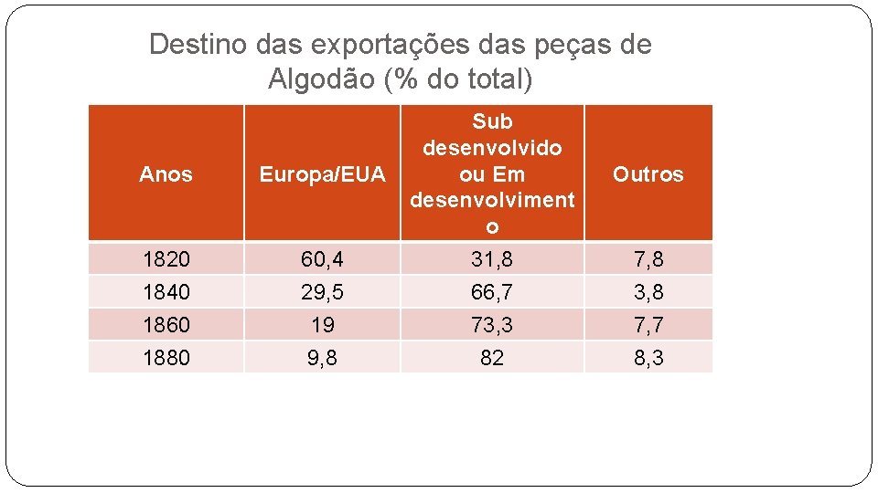 Destino das exportações das peças de Algodão (% do total) Anos Europa/EUA 1820 1840