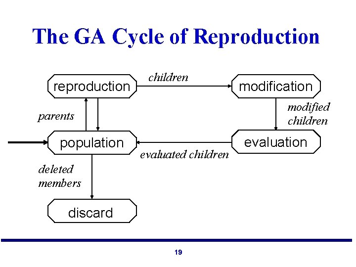 The GA Cycle of Reproduction reproduction children modified children parents population modification evaluated children
