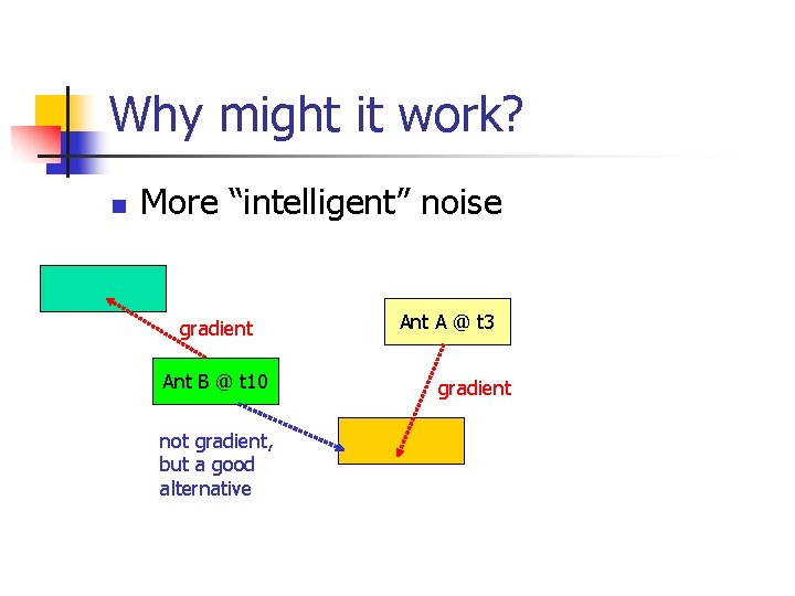 Why might it work? n More “intelligent” noise gradient Ant B @ t 10