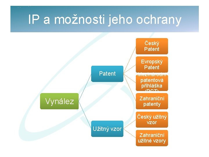 IP a možnosti jeho ochrany Český Patent Vynález Evropský Patent Mezinárodní patentová přihláška (PCT)