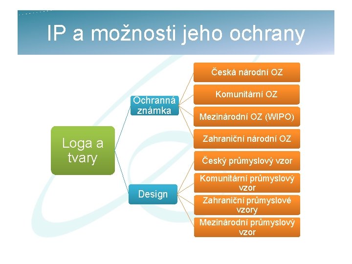 IP a možnosti jeho ochrany Česká národní OZ Ochranná známka Komunitární OZ Mezinárodní OZ