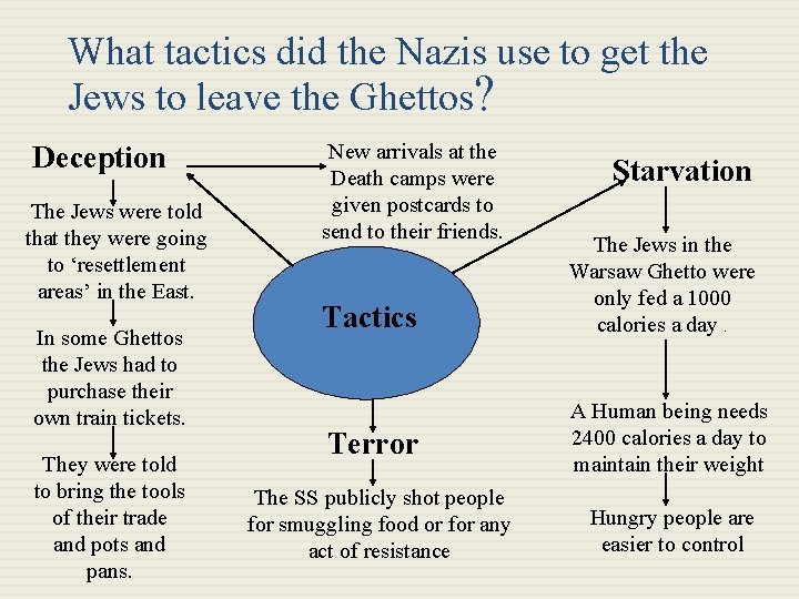 What tactics did the Nazis use to get the Jews to leave the Ghettos?