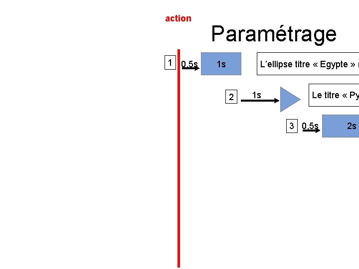 action 1 0, 5 s Paramétrage 1 s L’ellipse titre « Egypte » m