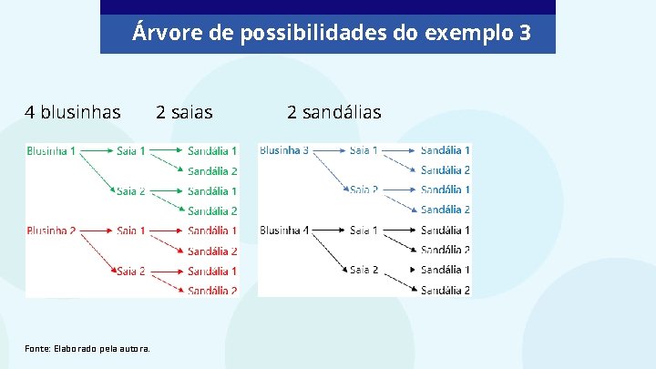 Árvore de possibilidades do exemplo 3 4 blusinhas Fonte: Elaborado pela autora. 2 saias