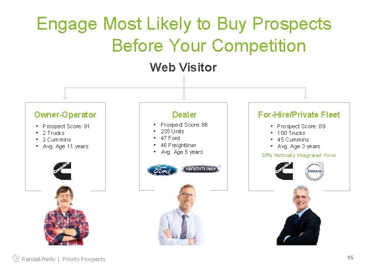 Engage Most Likely to Buy Prospects Before Your Competition Web Visitor Owner-Operator • •