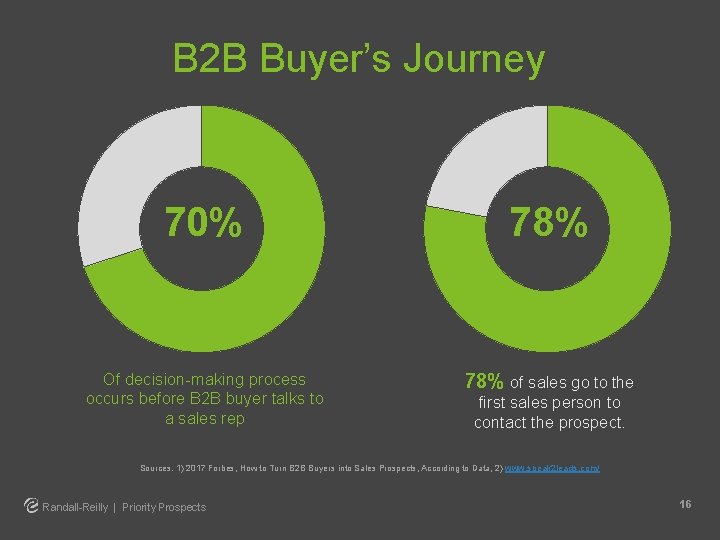 B 2 B Buyer’s Journey 70% 78% Of decision-making process occurs before B 2