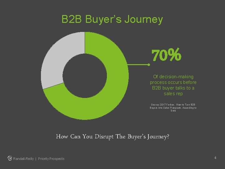 B 2 B Buyer’s Journey 70% Of decision-making process occurs before B 2 B