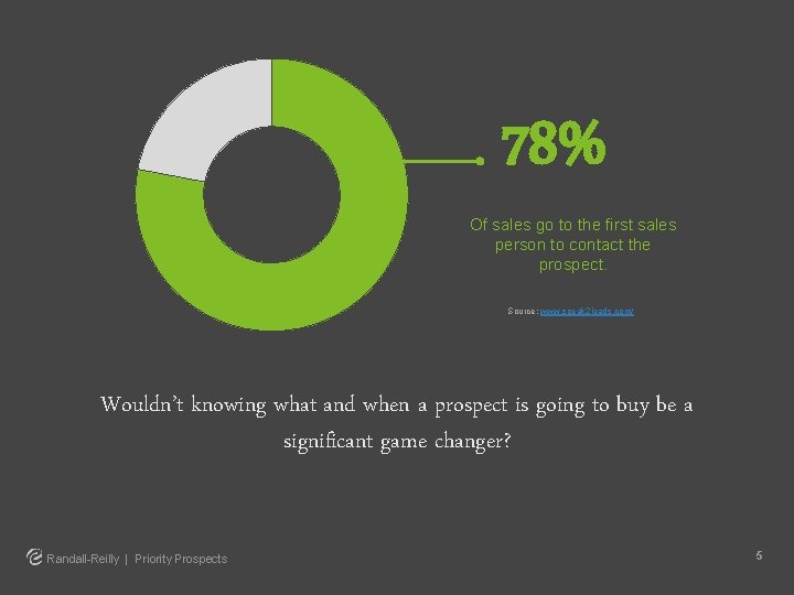 78% Of sales go to the first sales person to contact the prospect. Source: