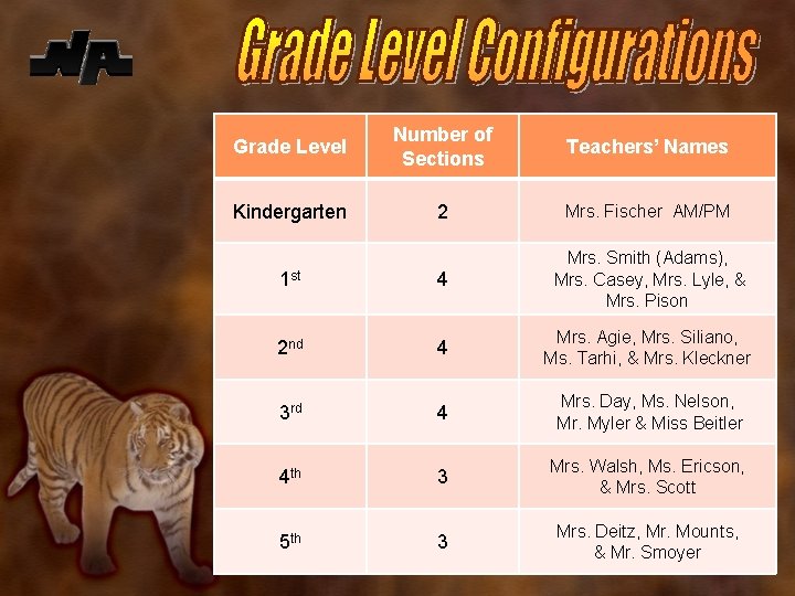 Grade Level Number of Sections Teachers’ Names Kindergarten 2 Mrs. Fischer AM/PM 1 st