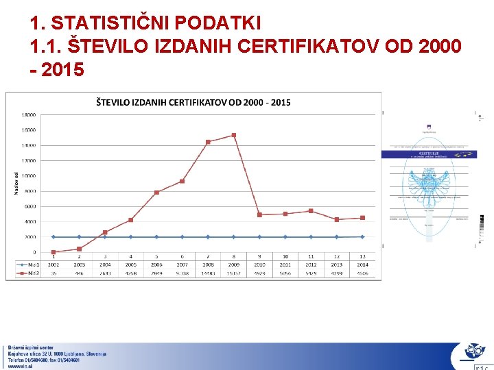 1. STATISTIČNI PODATKI 1. 1. ŠTEVILO IZDANIH CERTIFIKATOV OD 2000 - 2015 