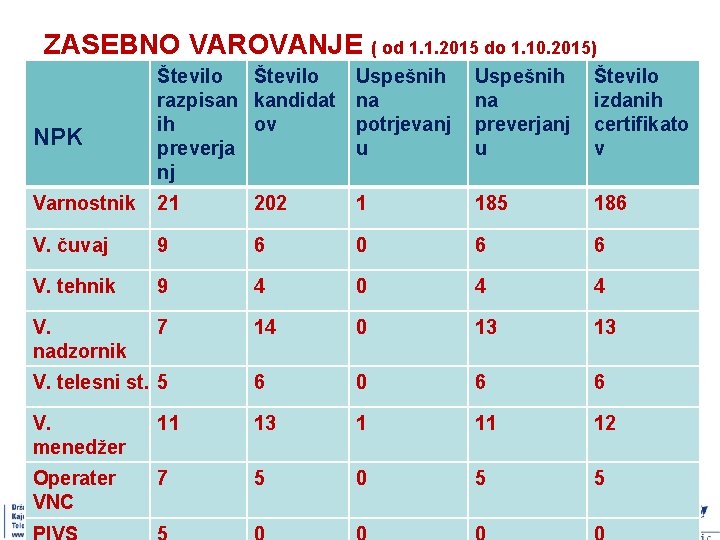 ZASEBNO VAROVANJE ( od 1. 1. 2015 do 1. 10. 2015) Število razpisan kandidat