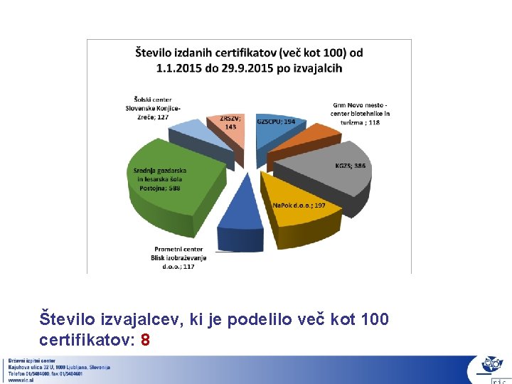 Število izvajalcev, ki je podelilo več kot 100 certifikatov: 8 