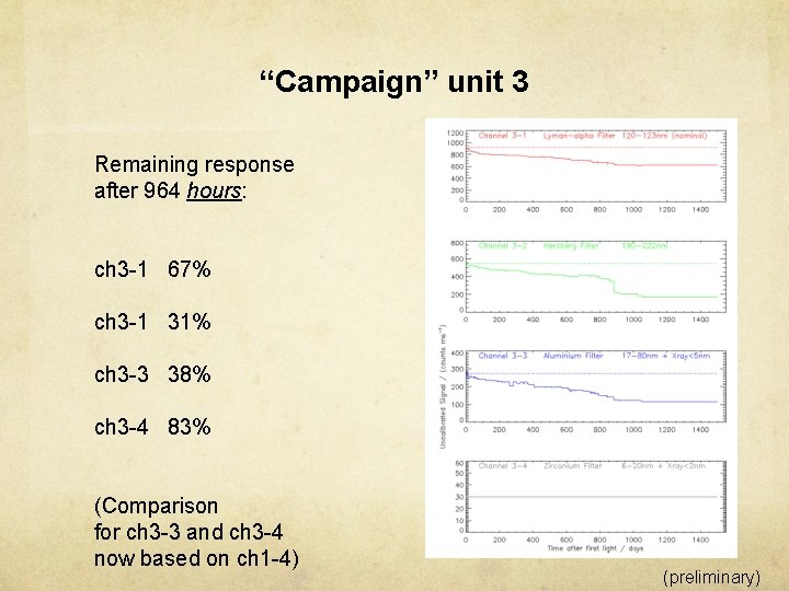 “Campaign” unit 3 Remaining response after 964 hours: ch 3 -1 67% ch 3