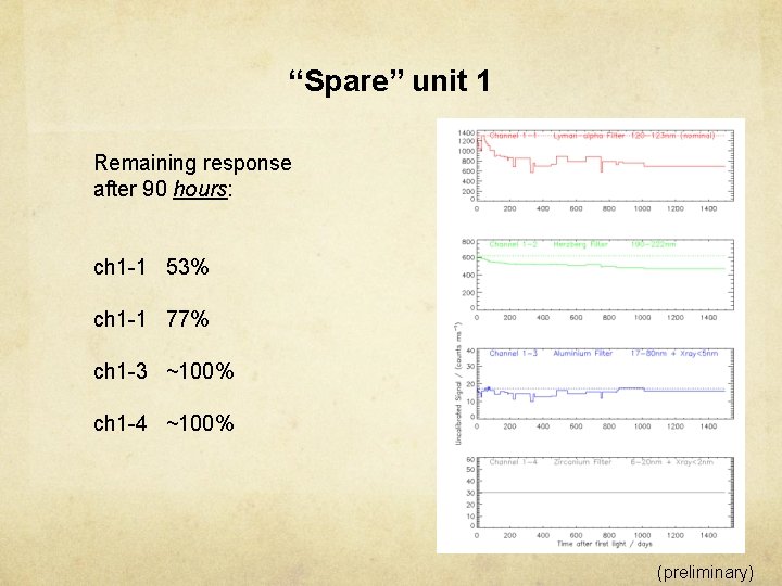 “Spare” unit 1 Remaining response after 90 hours: ch 1 -1 53% ch 1