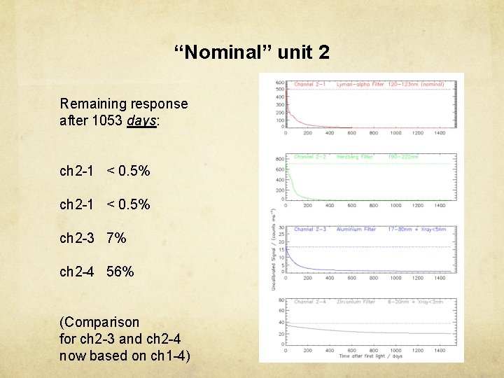 “Nominal” unit 2 Remaining response after 1053 days: ch 2 -1 < 0. 5%