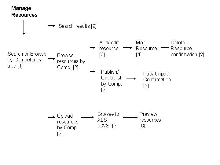 Manage Resources Search results [9] Search or Browse by Competency tree [1] Browse resources