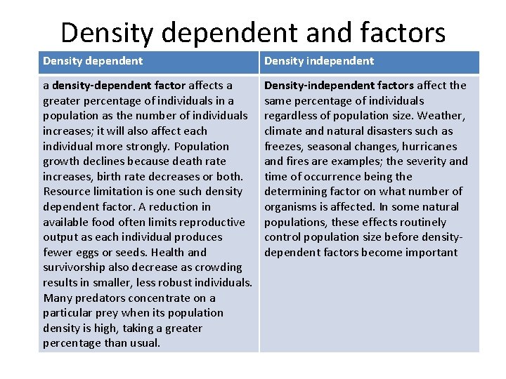 Density dependent and factors Density dependent Density independent a density-dependent factor affects a greater Density dependent and factors Density dependent Density independent a density-dependent factor affects a greater