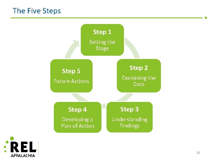 The Five Steps Step 1 Setting the Stage Step 5 Future Actions Step 2