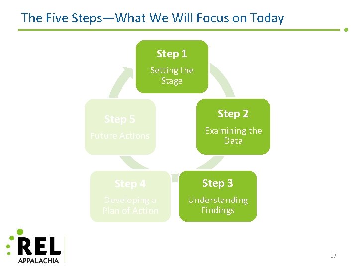 The Five Steps—What We Will Focus on Today Step 1 Setting the Stage Step