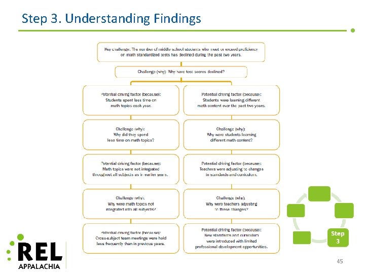 Step 3. Understanding Findings 45 