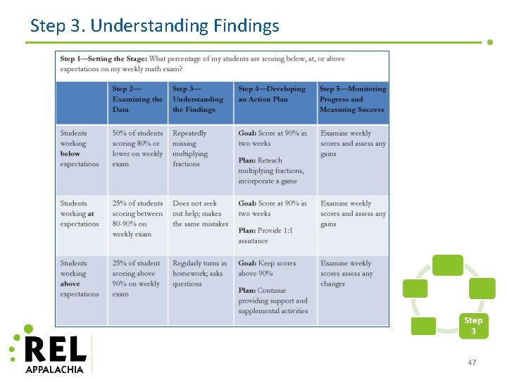 Step 3. Understanding Findings 47 