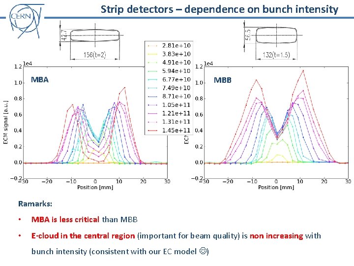 Strip detectors – dependence on bunch intensity MBA MBB Ramarks: • MBA is less