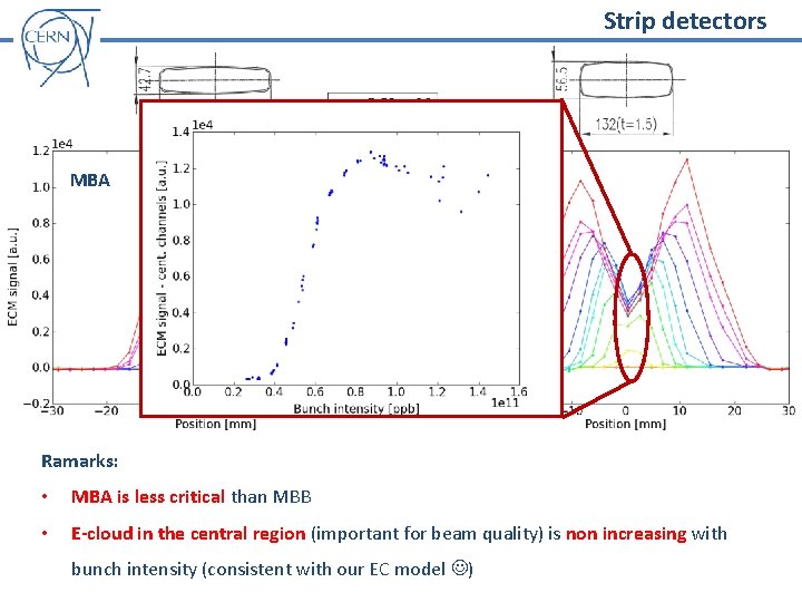 Strip detectors MBA MBB Ramarks: • MBA is less critical than MBB • E-cloud