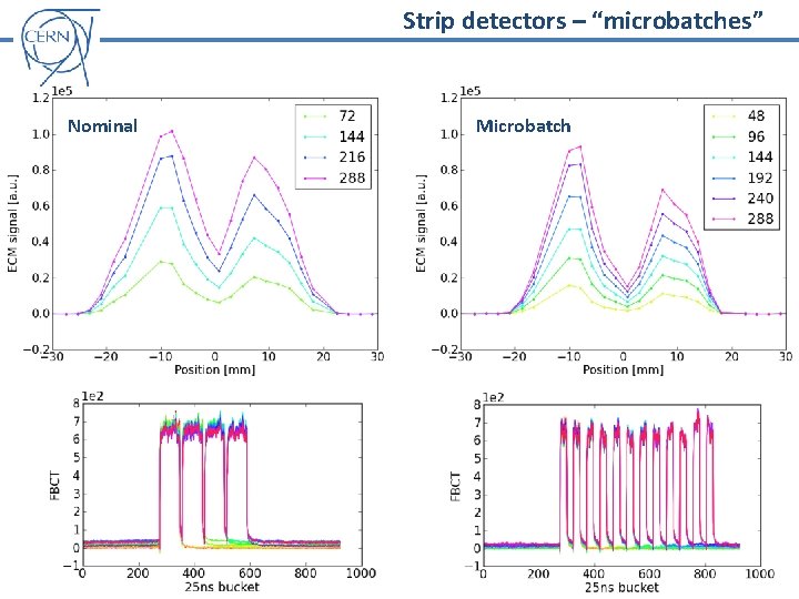 Strip detectors – “microbatches” Nominal Microbatch 